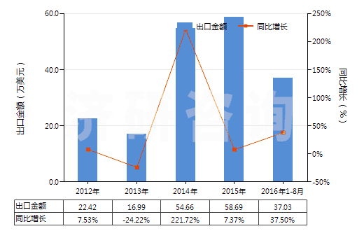 2012-2016年8月中國(guó)聚間苯二甲酰間苯二胺紡制的高強(qiáng)力紗(非供零售用)(HS54021110)出口總額及增速統(tǒng)計(jì)